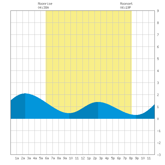 Taylors Island tide chart for Wednesday, May 17, 2023
