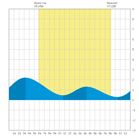Taylors Island tide chart for Thursday, May 18, 2023