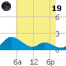 Taylors Island tide chart for Friday, May 19, 2023
