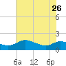 Taylors Island tide chart for Friday, May 26, 2023