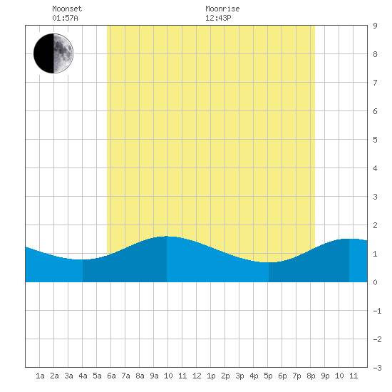 Taylors Island tide chart for Saturday, May 27, 2023