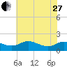 Taylors Island tide chart for Saturday, May 27, 2023