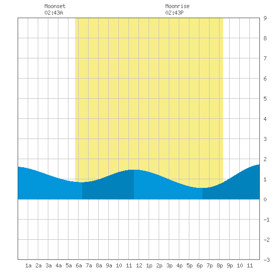 Taylors Island tide chart for Monday, May 29, 2023
