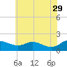 Taylors Island tide chart for Monday, May 29, 2023