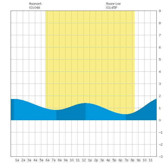 Taylors Island tide chart for Tuesday, May 30, 2023
