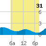 Taylors Island tide chart for Wednesday, May 31, 2023