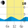 Taylors Island tide chart for Saturday, June 10, 2023