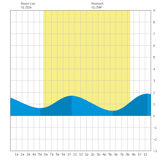Taylors Island tide chart for Sunday, June 11, 2023