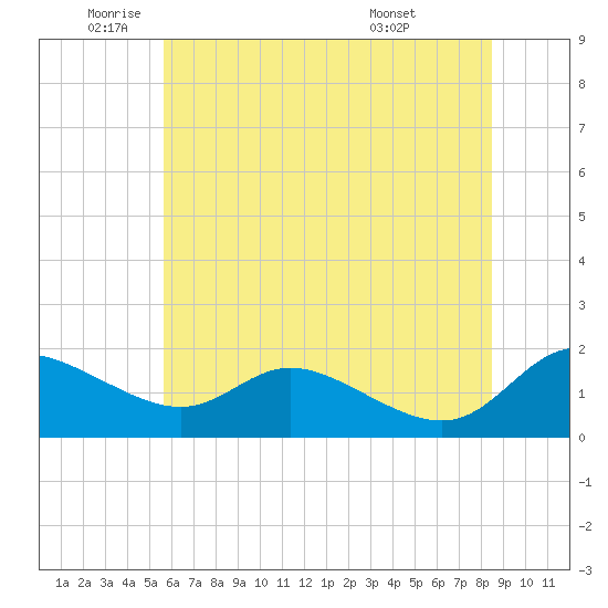 Taylors Island tide chart for Monday, June 12, 2023