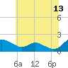 Taylors Island tide chart for Tuesday, June 13, 2023