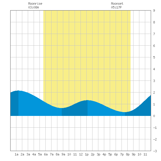 Taylors Island tide chart for Wednesday, June 14, 2023