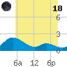 Taylors Island tide chart for Sunday, June 18, 2023