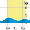 Taylors Island tide chart for Thursday, June 22, 2023