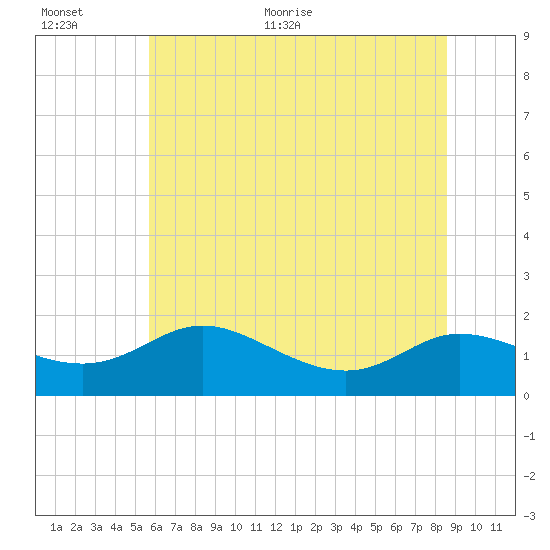 Taylors Island tide chart for Saturday, June 24, 2023