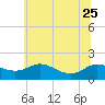 Taylors Island tide chart for Sunday, June 25, 2023