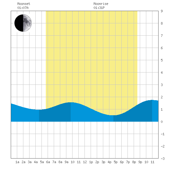 Taylors Island tide chart for Monday, June 26, 2023
