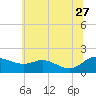 Taylors Island tide chart for Tuesday, June 27, 2023