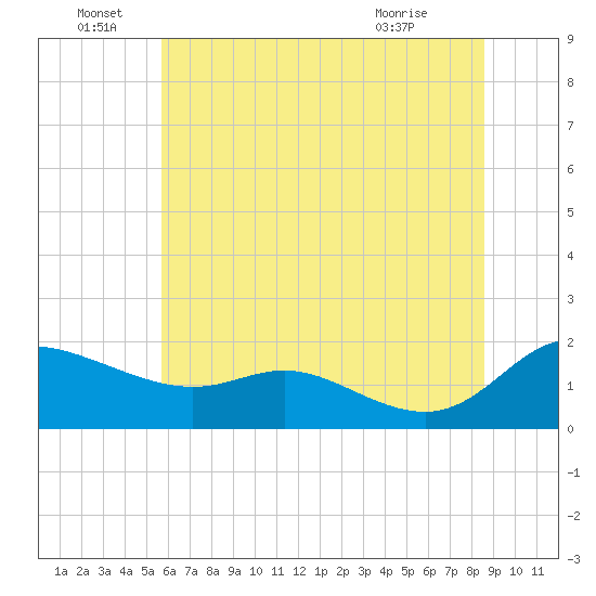 Taylors Island tide chart for Wednesday, June 28, 2023