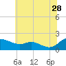 Taylors Island tide chart for Wednesday, June 28, 2023