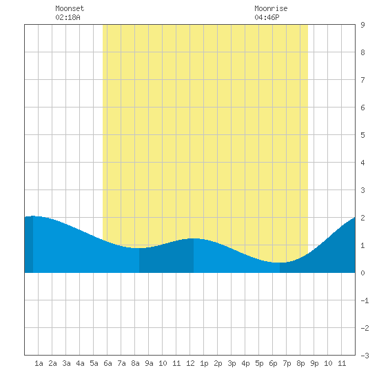 Taylors Island tide chart for Thursday, June 29, 2023