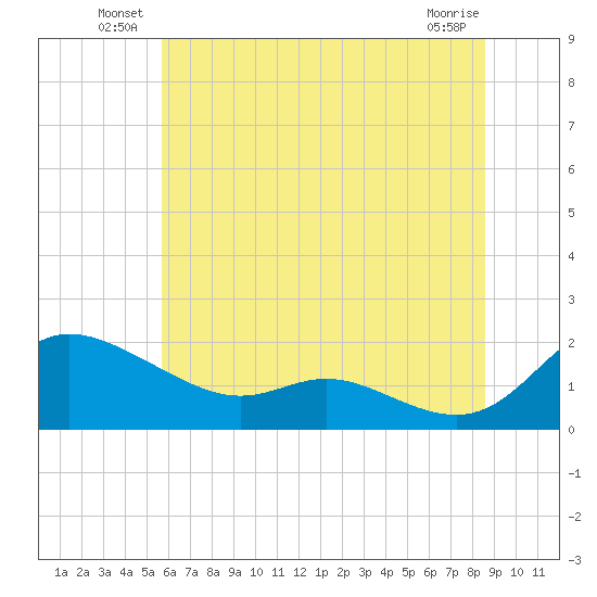 Taylors Island tide chart for Friday, June 30, 2023