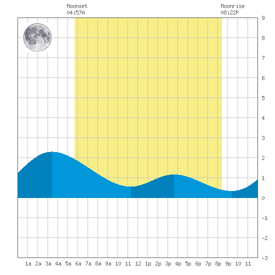 Taylors Island tide chart for Saturday, June 3, 2023