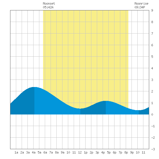 Taylors Island tide chart for Sunday, June 4, 2023