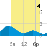 Taylors Island tide chart for Sunday, June 4, 2023