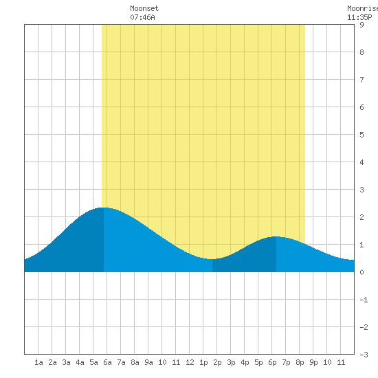 Taylors Island tide chart for Tuesday, June 6, 2023