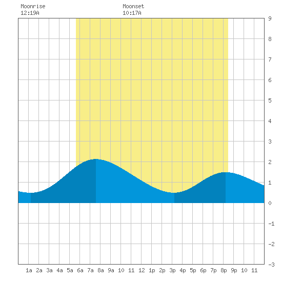Taylors Island tide chart for Thursday, June 8, 2023