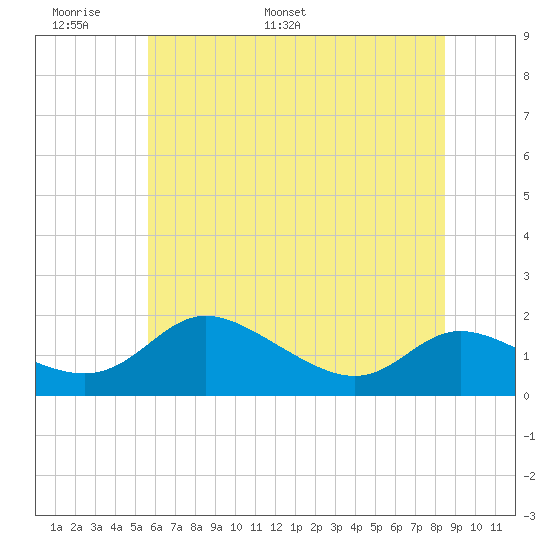 Taylors Island tide chart for Friday, June 9, 2023