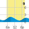 Taylors Island tide chart for Friday, June 9, 2023