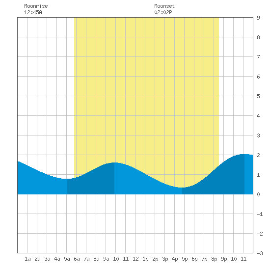 Taylors Island tide chart for Monday, July 10, 2023