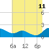 Taylors Island tide chart for Tuesday, July 11, 2023