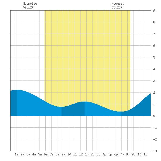 Taylors Island tide chart for Thursday, July 13, 2023