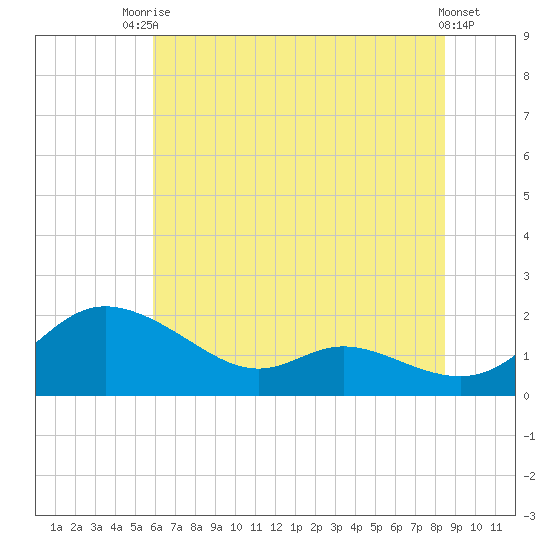Taylors Island tide chart for Sunday, July 16, 2023
