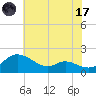 Taylors Island tide chart for Monday, July 17, 2023