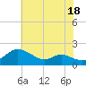 Taylors Island tide chart for Tuesday, July 18, 2023
