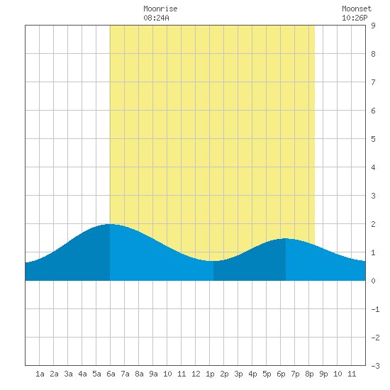 Taylors Island tide chart for Thursday, July 20, 2023