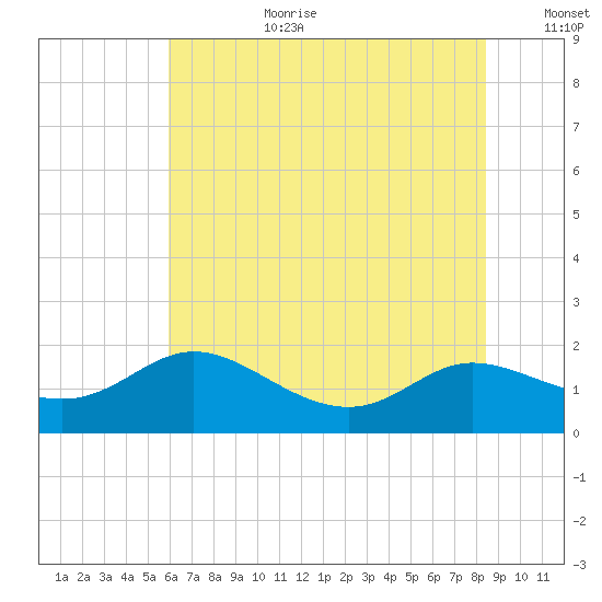 Taylors Island tide chart for Saturday, July 22, 2023