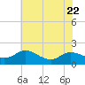 Taylors Island tide chart for Saturday, July 22, 2023