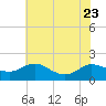 Taylors Island tide chart for Sunday, July 23, 2023