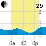 Taylors Island tide chart for Tuesday, July 25, 2023