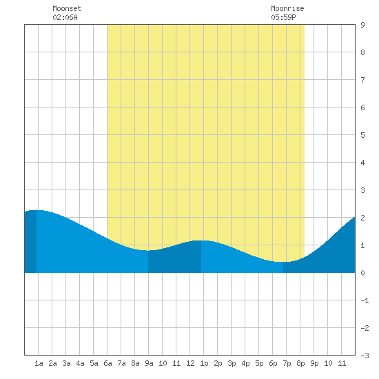 Taylors Island tide chart for Saturday, July 29, 2023