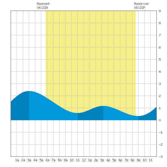 Taylors Island tide chart for Sunday, July 2, 2023