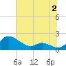 Taylors Island tide chart for Sunday, July 2, 2023