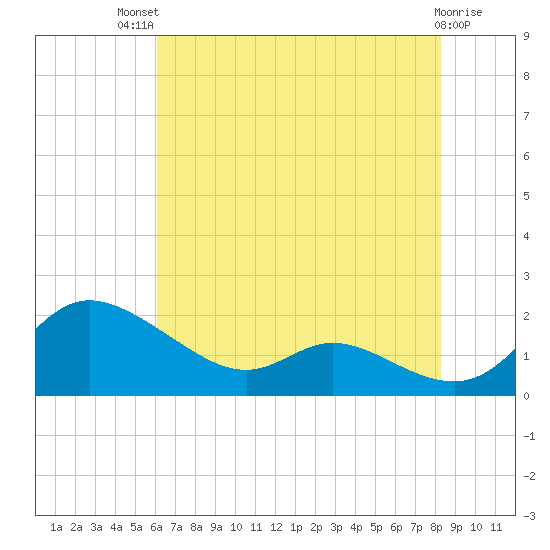 Taylors Island tide chart for Monday, July 31, 2023