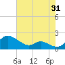 Taylors Island tide chart for Monday, July 31, 2023