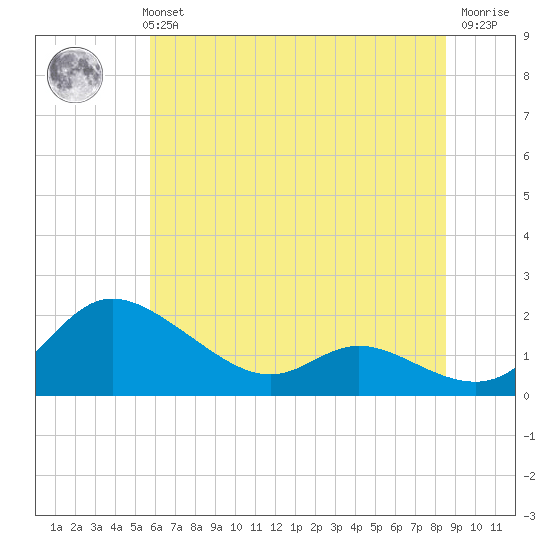 Taylors Island tide chart for Monday, July 3, 2023