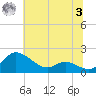 Taylors Island tide chart for Monday, July 3, 2023
